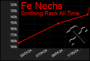 Total Graph of Fe Nechs