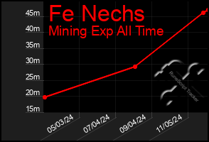 Total Graph of Fe Nechs