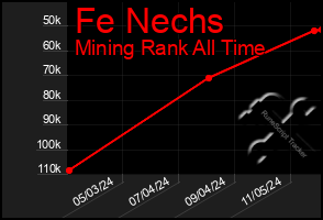 Total Graph of Fe Nechs