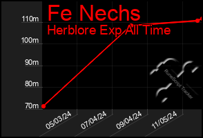 Total Graph of Fe Nechs