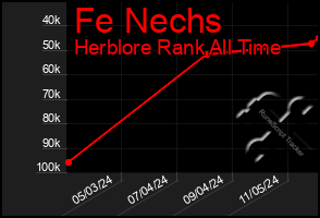 Total Graph of Fe Nechs