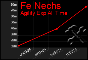 Total Graph of Fe Nechs