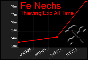 Total Graph of Fe Nechs