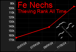 Total Graph of Fe Nechs