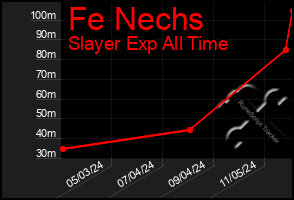 Total Graph of Fe Nechs