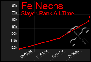 Total Graph of Fe Nechs