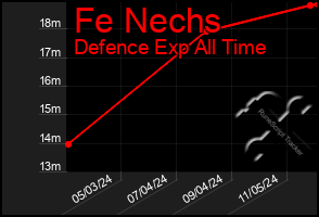 Total Graph of Fe Nechs