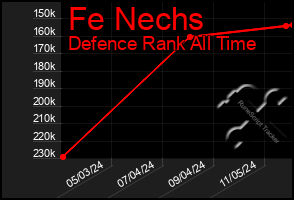 Total Graph of Fe Nechs