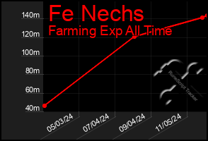 Total Graph of Fe Nechs