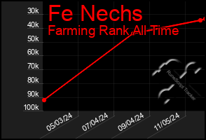 Total Graph of Fe Nechs