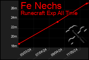 Total Graph of Fe Nechs