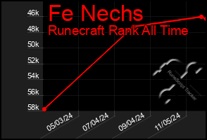 Total Graph of Fe Nechs