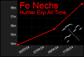 Total Graph of Fe Nechs