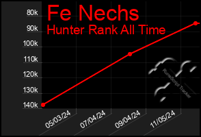 Total Graph of Fe Nechs