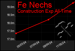 Total Graph of Fe Nechs