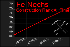 Total Graph of Fe Nechs