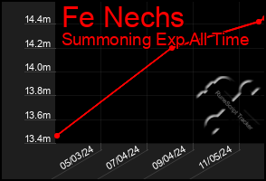 Total Graph of Fe Nechs