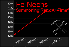 Total Graph of Fe Nechs