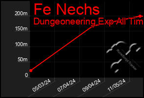 Total Graph of Fe Nechs