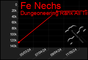 Total Graph of Fe Nechs