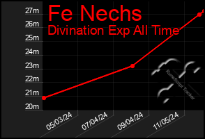 Total Graph of Fe Nechs