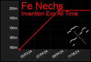 Total Graph of Fe Nechs