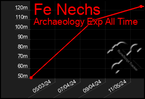 Total Graph of Fe Nechs