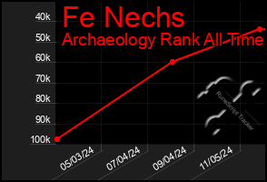 Total Graph of Fe Nechs