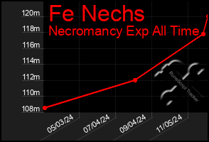 Total Graph of Fe Nechs