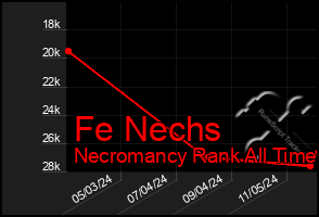 Total Graph of Fe Nechs