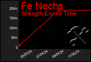 Total Graph of Fe Nechs