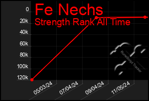 Total Graph of Fe Nechs