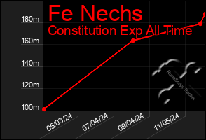 Total Graph of Fe Nechs