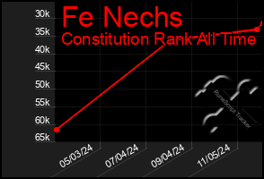 Total Graph of Fe Nechs