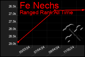 Total Graph of Fe Nechs