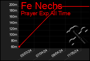 Total Graph of Fe Nechs