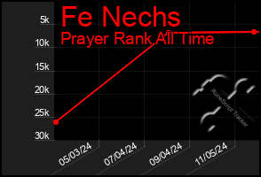 Total Graph of Fe Nechs