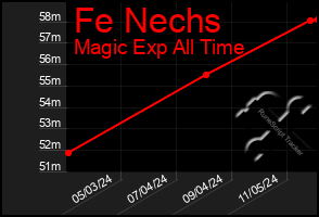 Total Graph of Fe Nechs