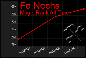 Total Graph of Fe Nechs