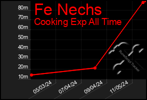 Total Graph of Fe Nechs