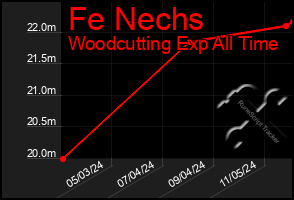 Total Graph of Fe Nechs