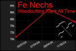 Total Graph of Fe Nechs