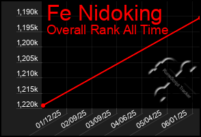 Total Graph of Fe Nidoking