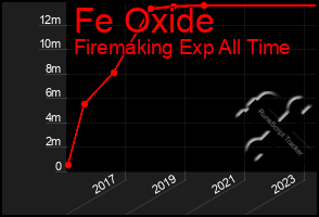 Total Graph of Fe Oxide