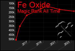 Total Graph of Fe Oxide