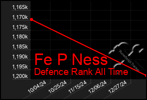 Total Graph of Fe P Ness