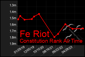 Total Graph of Fe Riot