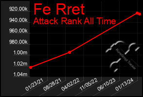 Total Graph of Fe Rret
