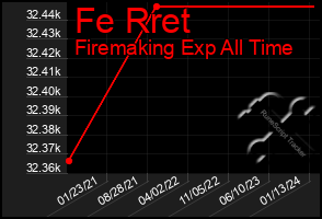 Total Graph of Fe Rret