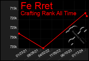Total Graph of Fe Rret